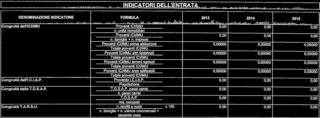 DENMINAZINE INDICATRE -.,rfrmula,. 2013* 1.4 2015 Cngruità dell ICUIMU Prventi ICI/IMU n._unità_immbiliri Prventi ICI/IMU 0.00 n._fmiglie_+ n.