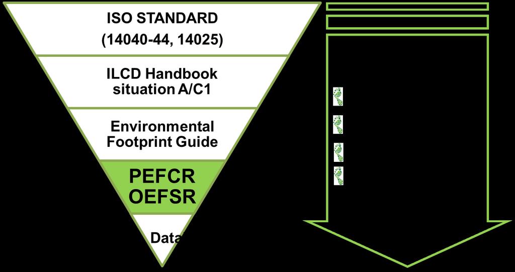 Figura 1- Vantaggi della metodologia PEF/OEF La Raccomandazione Europea 2013/179/UE PEF/OEF Basato sull approccio del ciclo di vita, l OEF (Organization Environmental Footprint) è un metodo per