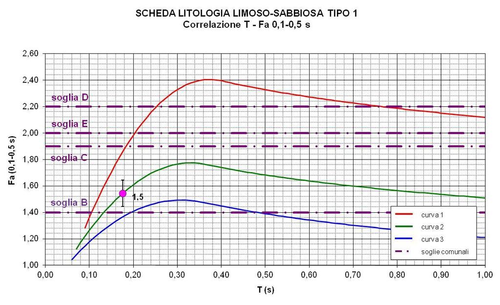 categoria di terreno di tipo B dei suoli in esame, mentre il valore di Fa calcolato per l intervallo 0.5-1.