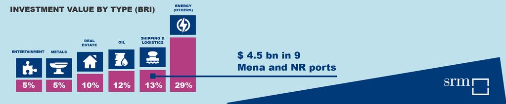 Il ruolo della BRI nel Mediterraneo INVESTIMENTI ($) PER AREA GEOGRAFICA West