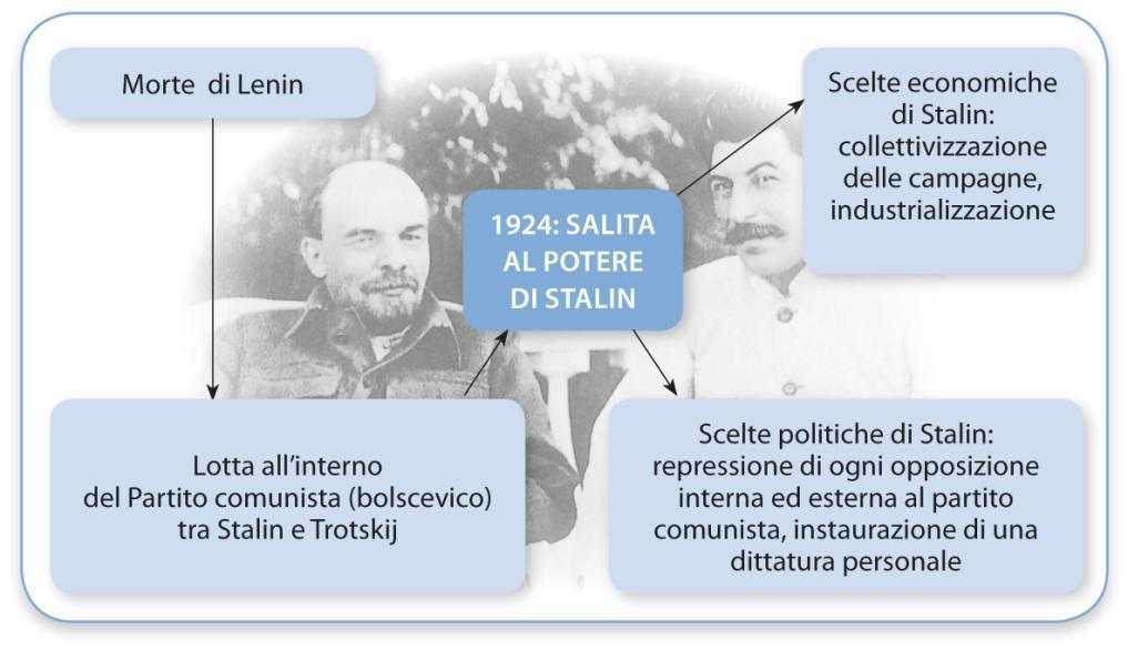 La dittatura di Stalin Dopo la morte di Lenin, tra i suoi possibili successori prevalse Stalin, che auspicava uno sviluppo autonomo del comunismo in Urss.