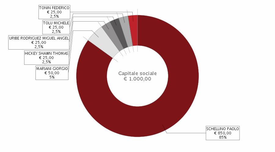 estratto dal in data 27/11/2018 start-up dichiarazione aggiornamento informazioni (dl 179/12 art.25 c.14) start-up: dichiarazione possesso requisito art. 25 c. 2 lettera g) n.