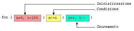 for 2 //conto alla rovescia con for for (int n=10; n>0; n--) cout << n <<, ; cout << FUOCO; 10, 9, 8, 7, 6, 5, 4, 3, 2, 1, FUOCO Inizializzazione Incremento 2 Condizione 6