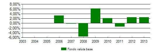 282 su Valore quota a fine *: 8,219 Fondo 0% 0% 0% 0% 0% Benchmark 1,82% 4,14% 3,11% 2,8% 3,84% * il dato viene espresso in valuta base.