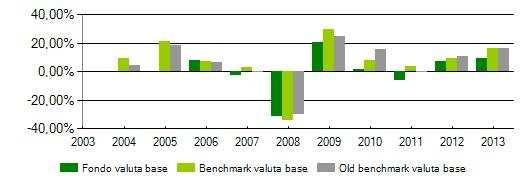 TREAG1 - Opportunità Dynamic (A) Categoria : Azionari globale Benchmark : 10% JPMorgan Cash Index Euro Currency 3 Months 15% JPM GBI Global Unhedged in USD (convertito in Euro al tasso cambio BCE)