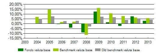 TREPR1 - Opportunità Conservative (A) Categoria : Obbligazionari misti internazionali Benchmark : 20% JPMorgan Cash Index Euro Currency 3 Months 60% JPM GBI Global Unhedged in USD (convertito in Euro