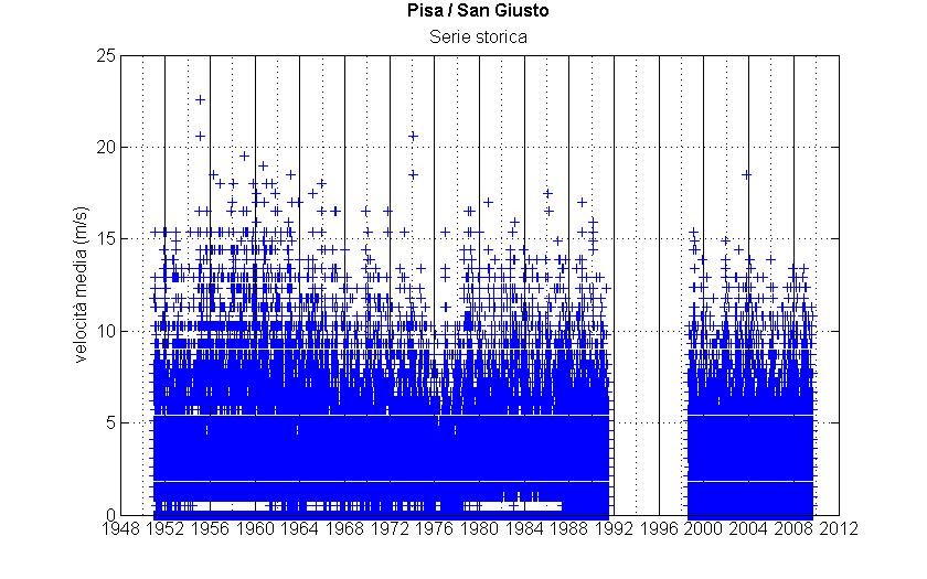 Analisi statistica delle stazioni