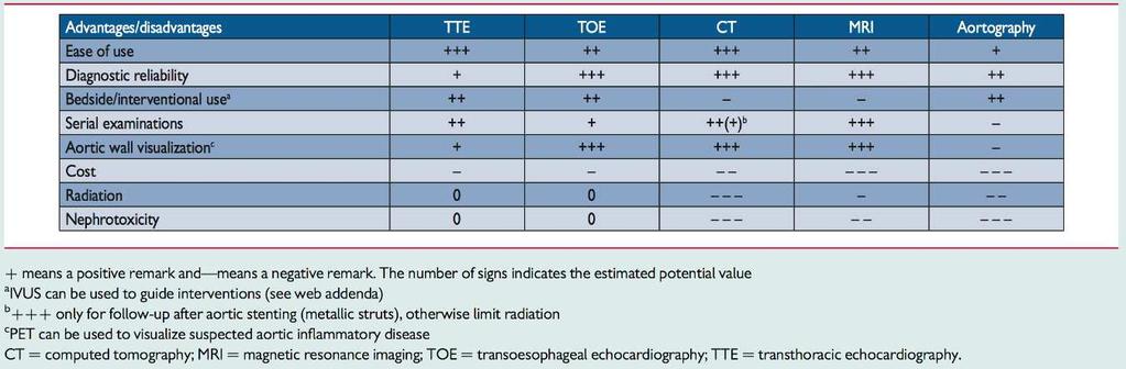 Ecocardiografia transtoracica (ETT) - La diagnosi di DAA per mezzo dell ecocardiografia transtoracica standard (Mmode e2d) si basa sul riconoscimento del flap intimale in aorta ascendente.