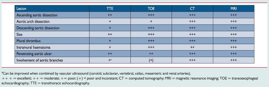 Tabella 6. Diagnostic value of different imaging modalities in acute aortic syndromes. 2014 ESC Guidelines on the diagnosis and treatment of aortic diseases.