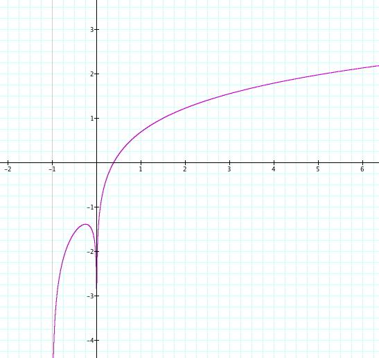 funzione vale g(x, 0) = ; anche in questo caso, un eventuale punto estremante dovrebbe in particolare essere x 3 stazionario, ma la derivata g(x, 0) = non si annulla mai.