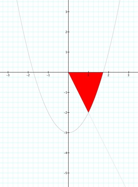 0,5, troviamo il punto R(x 3 0, x 0) in cui g vale 3x 0( x 0 ) x 0 = 2 2 0,07.