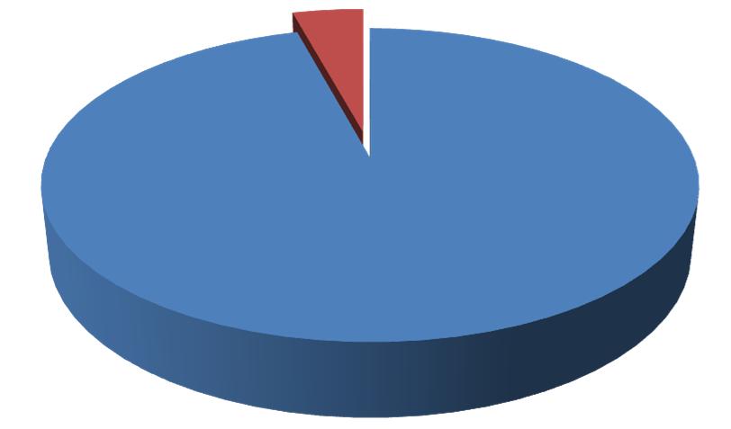 Risultati indagini 2; 1% 2; 1% Numero di occupanti 1 2 3 4 Maggiore di 4 154 32 2 2 19 81.1% 16.8% 1.1% 1.1%.% 1.% 32; 17% 154; 81% 1 2 3 4 Maggiore di 4 8; 4% Tipo Veicolo Automobile Furgone/Pulmino 182 8 19 95.