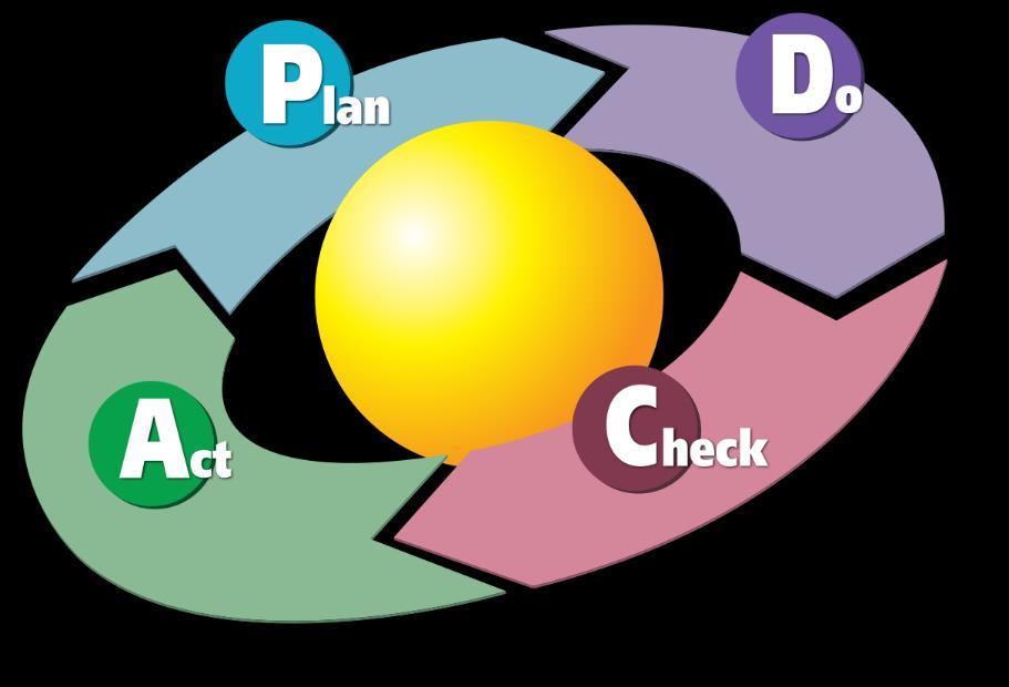 Lavorare con qualità: il ciclo di Deming e Percorso Ausili La sequenza logica dei quattro punti ripetuti per un miglioramento continuo è la seguente: P - Plan. Pianificazione. D - Do.