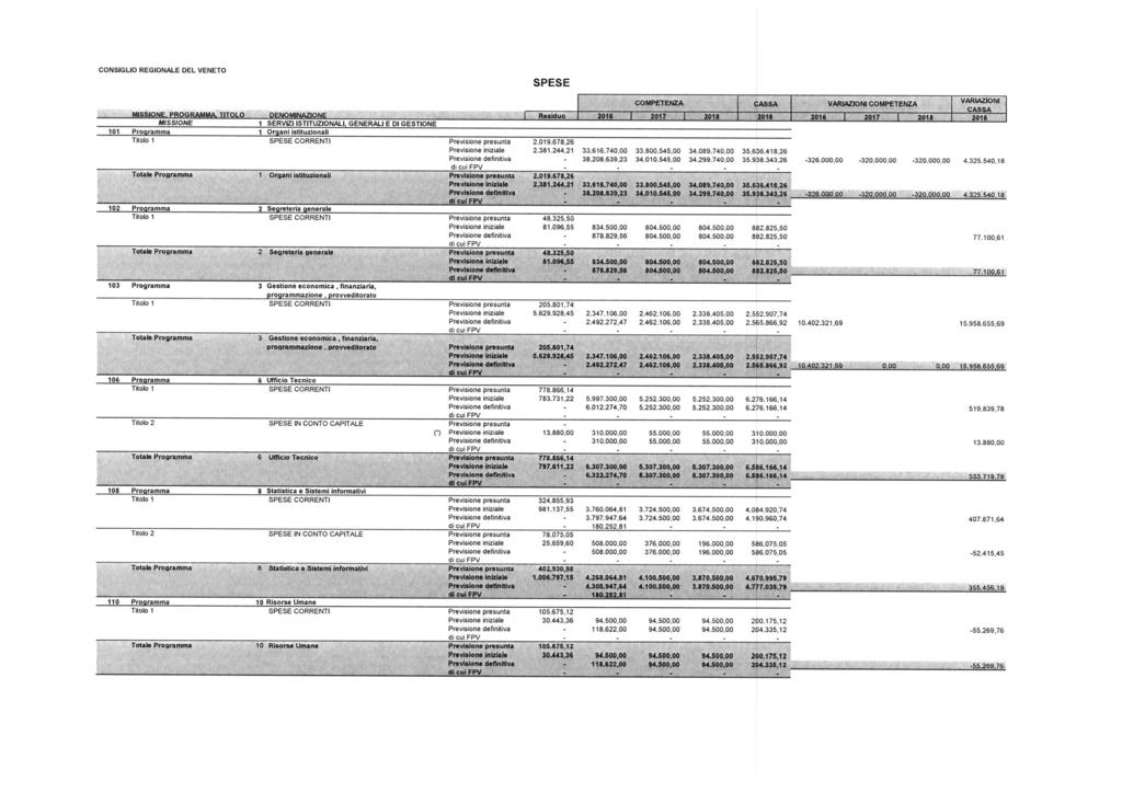 SPESE COMPETENZA CASSA VARIAZIONI COMPETENZA VARIAZIONI CASSA MISSIONE PROGRAMMA, TITOLO DENOMINAZIONE Residuo MISSIONE 1 SERVIZI ISTITUZIONALI, GENERALI E 01 GESTIONE 2016 2017 2018 2016 2016 I 2017
