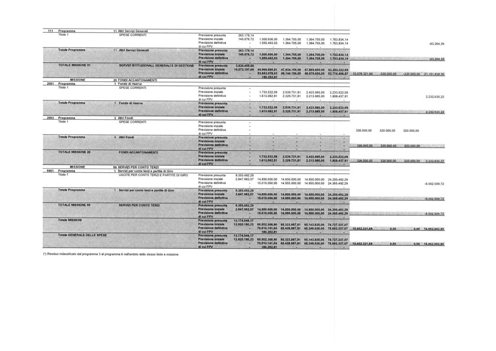 111 Programma 11 Altri Servizi Generali Tdolo 1 SPESE CORRENTI Prevrsione presunta 263.178,14 Previsione iniziale 145.076,72 1.500.656,00 1.364.705,00 1.364.705,00 1.763.