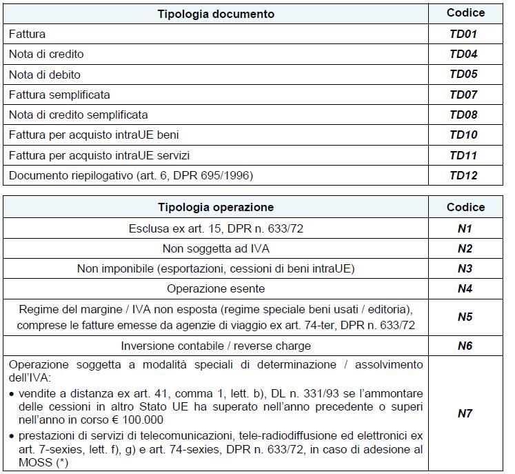 In merito alle modalità di compilazione dei campi relativi alla Tipologia documento e Natura dell operazione vanno utilizzati i medesimi codici previsti per lo spesometro, di seguito riportati.