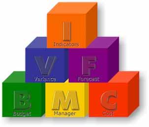 L architettura del sistema Il componente principale di Daywork è il Management Control System (MCS) costituito da cinque moduli tutti raccordati ad un modulo centrale chiamato Manager.