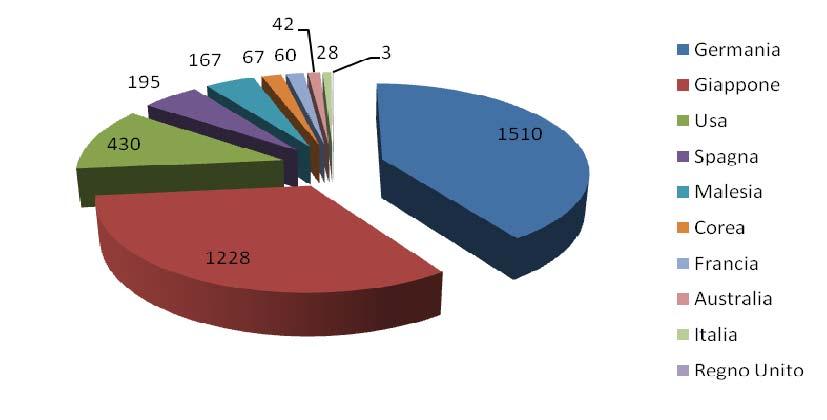 LA FILIERA Produzione di celle fotovoltaiche nel 2008 (in MW) Produzione di moduli nel 2008 (in MW) Fonte: