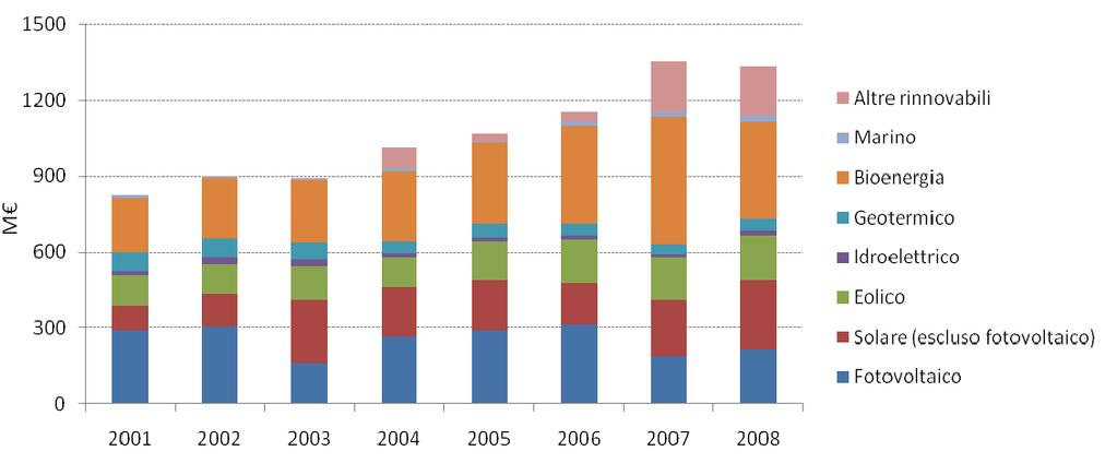LA RICERCA E LO SVILUPPO TECNOLOGICO Investimenti pubblici mondiali in R&S nelle energie rinnovabili (in milioni di dollari) Investimenti pubblici in R&S nel fotovoltaico (in milioni di dollari) 2001
