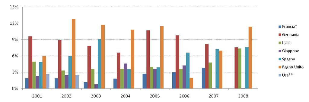 LA RICERCA E LO SVILUPPO TECNOLOGICO Percentuale degli investimenti pubblici in R&S nel fotovoltaico sugli investimenti pubblici in R&S nel settore energetico * * Manca il dato relativo al 2008.