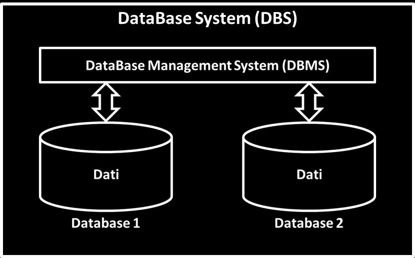 Sistemi Informativi Un sistema informativo estende il database mediante appositi software, che permettono di effettuare