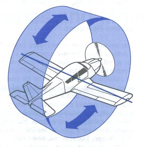 Modo 2: angoli di eulero (3 floats) Qualunque rotaione (*) può essere espressa come: