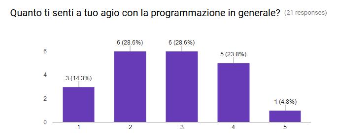 Il vostro background Analisi dei