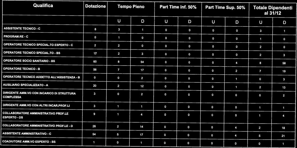 Qualifica Dotazione Tempo Pieno Pari Time mt. 50% Pari Time Sup. 50% Totale Dipendenti ai 31112 U D U D U D U D ASSISTENTE TECNICO - C 8 3 1 0 0 0 0 3 1 PROGRAM.