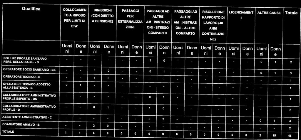 Qualifica COLLOCAMEN DIMISSIONI PASSAGGI PASSAGGI AD PASSAGGI AD RISOLUZIONE LICENZIAMENT ALTRE CAUSE Totale TO A RIPOSO (CON DIRITTO PER ALTRE ALTRE RAPPORTO Dl I Uomi Donn Uomi Donn Uomi Donn Uomi