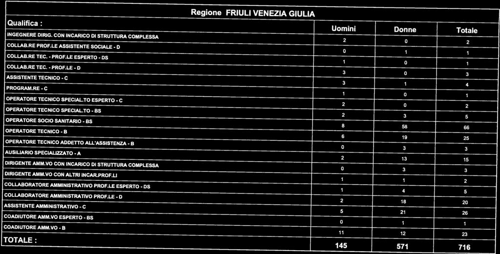 Qualifica: Uomini Donne Totale INGEGNERE DIRlO. CON INCARICO DI STRUTFURA COMPLESSA 2 0 2 COLLAB.RE PROF.LE ASSISTENTE SOCIALE - D 0 1 COLLAB.RE TEC. - PROF.