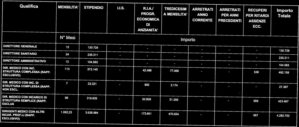 Qualifica MENSILITA STIPENDIO ii.s. R.I.A.I TREDICESIM ARRETRATI ARRETRATI RECUPERI Importo PROGR. A MENSILITA ANNO PER ANNI PER RITARDI Totale DIRETTORESANITARIO 24 235.311 - - - - - - 235.311 4.282.