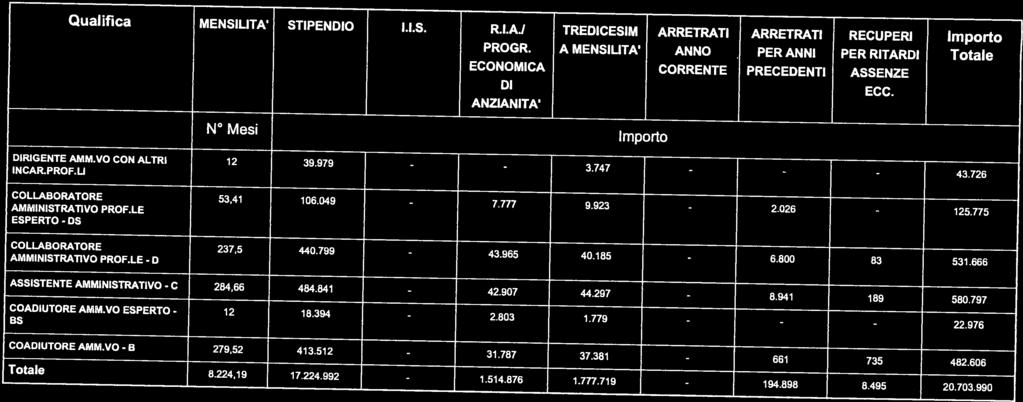 Qualifica MENSILITA STIPENDIO I.I.S. R.I.A.I TREDICESIM ARRETRATI ARRETRATI RECUPERI Importo PROGR. A MENSILITA ANNO PER ANNI PER RITARDI Totale - 125.775 ECONOMICA CORRENTE PRECEDENTI ASSENZE DI ECC.