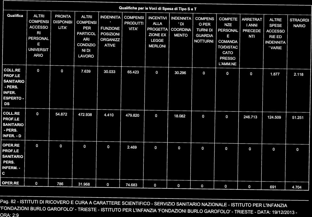 Qualifica ALTRI PRONTA ALTRI INDENNITA COMPENSI INCENTIVI INDENNITA COMPENS COMPETE ARRETRAT ALTRE STRAORDI COMPENSI DISPONIBI COMPENSI PRODUTTI ALLA DI O PER NZE I ANNI SPESE NARIO ACCESSO LITA PER