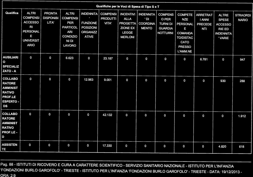 Qualifica ALTRI PRONTA ALTRI INDENNITA COMPENSI INCENTIVI INDENNITA COMPENS COMPETE ARRETRAT ALTRE STRAORDI COMPENSI DISPONIBI COMPENSI PRODUTTI ALLA DI O PER NZE I ANNI SPESE NARIO ACCESSO LITA PER