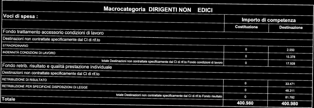 STRAORDINARIO 0 2.550 INDENNITÀ CONDIZIONI DI LAVORO 0 15.378 RETRIBUZIONE DI RISULTATO 0 33.471 RETRIBUZIONE PER SPECIFICHE DISPOSIZIONI DI LEGGE 0 48.