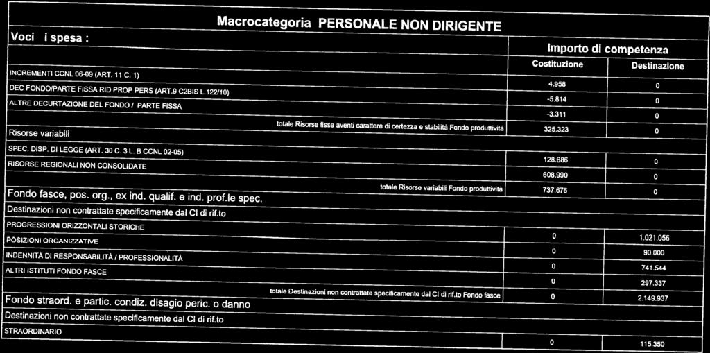 Costituzione Destinazione INCREMENTI CCNL 06-09 (ART. 11 C. 1) 4.950 0 DEC FONDO/PARTE FISSA RID PROP PERS (ART.9 C2BIS L122110) -5.814 0 ALTRE DECURTAZIONE DEL FONDO! PARTE FISSA -3.311 0 SPEC. DISP.