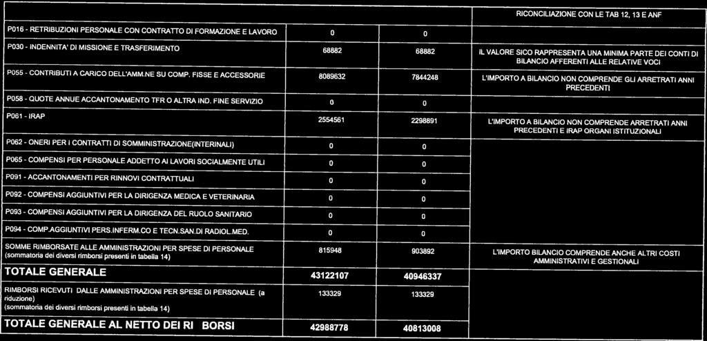 CONTRIBUTI QUOTE IRAP COMPENSI COMPENSI COMPENSI RICONCILIAZIONE CON LETAB 12, 13 EANF PRECEDENTI SOMME RIMBORSATE ALLE AMMINISTRAZIONI PER SPESE DI PERSONALE 815948 903892 L IMPORTO BILANCIO