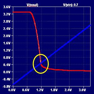 uscita vale Vdd Successivamente M1 si accende e se Vdd è sufficientemente alta, passa in saturazione per cui, in pinch-off: V = V R µ C V V L ( ) out n ox in TH Non appena la differenza tra Vin e