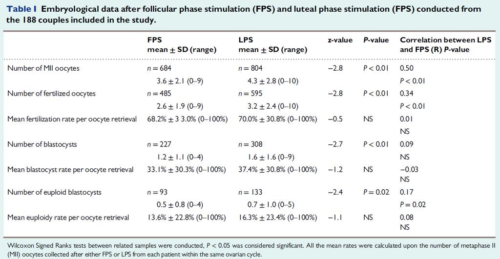 poor prognosis patients Cimadomo et al, Hum Reprod, 2018 Paired analysis FPS and LPS from the same patient (N=188) The