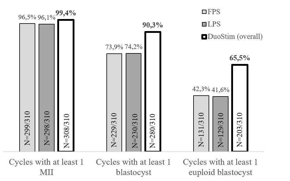 The number of oocytes retrieved after the LPS is significantly higher than that from FPS Vaiarelli et al, Frontiers in