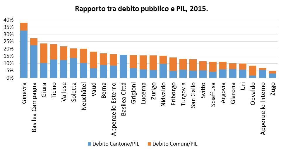 Il debito pubblico cantonale e comunale Il livello di debito pubblico cantonale e comunale è calcolato dividendo il valore lordo del debito 10 per il livello di PIL cantonale, a prezzi correnti.