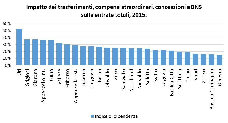 All estremo opposto troviamo invece i cantoni Uri, Grigioni, Appenzello Interno e Giura che dipendono in maniera rilevante dai