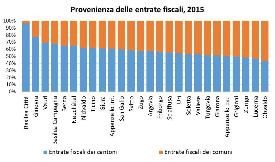 leggermente maggiori rispetto alla media dei cantoni; in Ticino sono pari al 1.7% del PIL mentre la media è pari all 1.2%.
