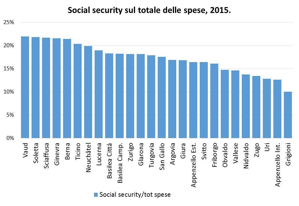 3.4.6 Sicurezza Sociale Le spese ordinarie per la Sicurezza Sociale.