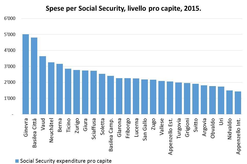 In termini di incidenza pro capite delle spese per Sicurezza sociale (Figura 3.