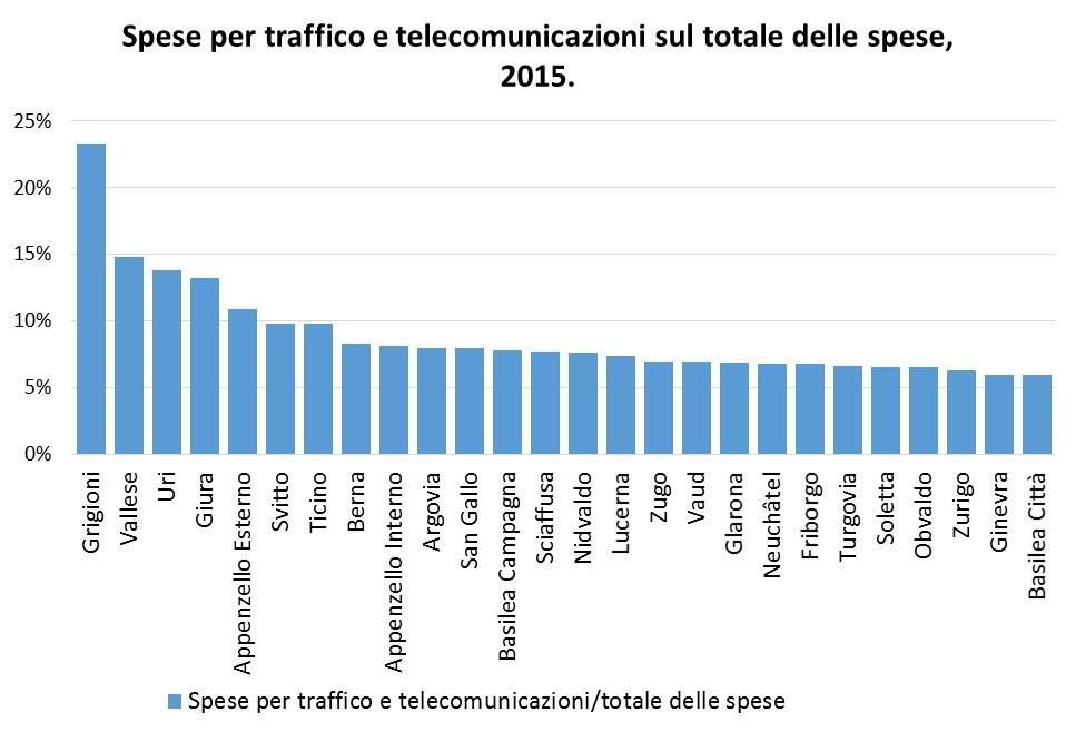 3.4.7 Spese per traffico e telecomunicazioni Le spese ordinarie per traffico e telecomunicazioni.