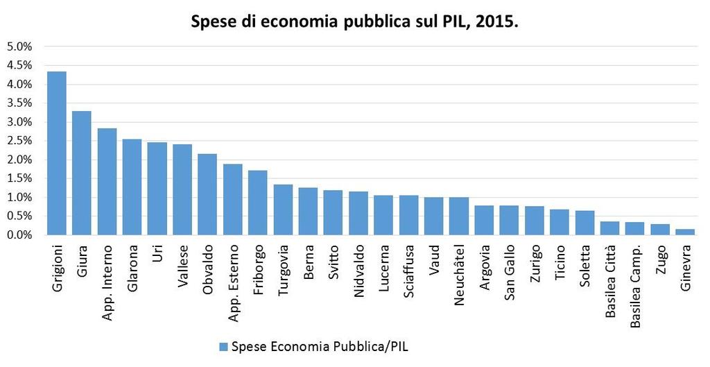 Figura 3.28 Spese per l Economia Pubblica, secondo il settore di riferimento, rapportati al totale delle spese ordinarie, dati al 2015 per il Ticino e la media dei cantoni.