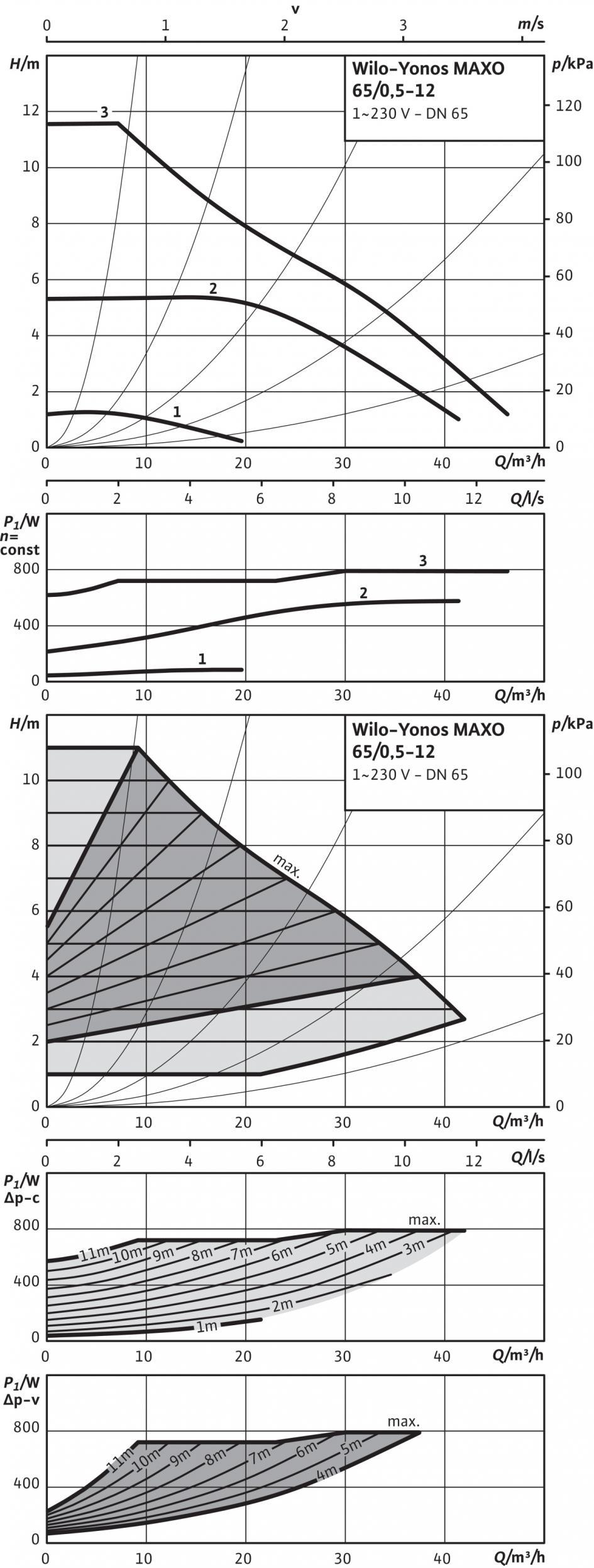 Foglio dati: Yonos MAXO 65/0,5-12 Curve caratteristiche Fluidi consentiti (altri fluidi su richiesta) Acqua riscaldamento (secondo VDI 2035) Miscele acqua/glicole (max.