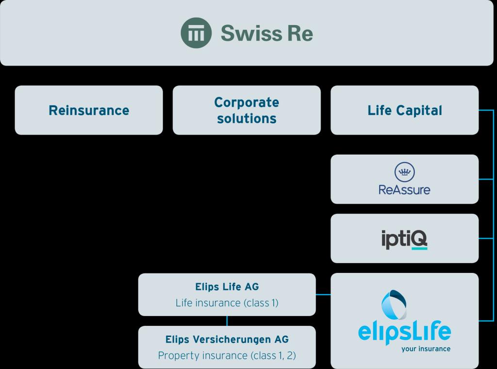 Introduzione - elipslife Swiss Re (100%) Società di riassicurazione leader a livello mondiale nel settore vita e salute.