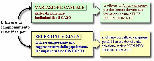 In sostanza, i fattori responsabili della generazione di un errore di campionamento sono riconducibili a: (1) variazione casuale (dovuta al caso, cioè a quel